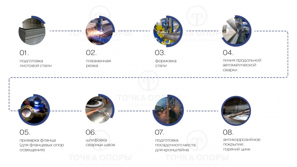 этапы производства круглоконических опор.jpg этапы производства круглоконических опор.jpg